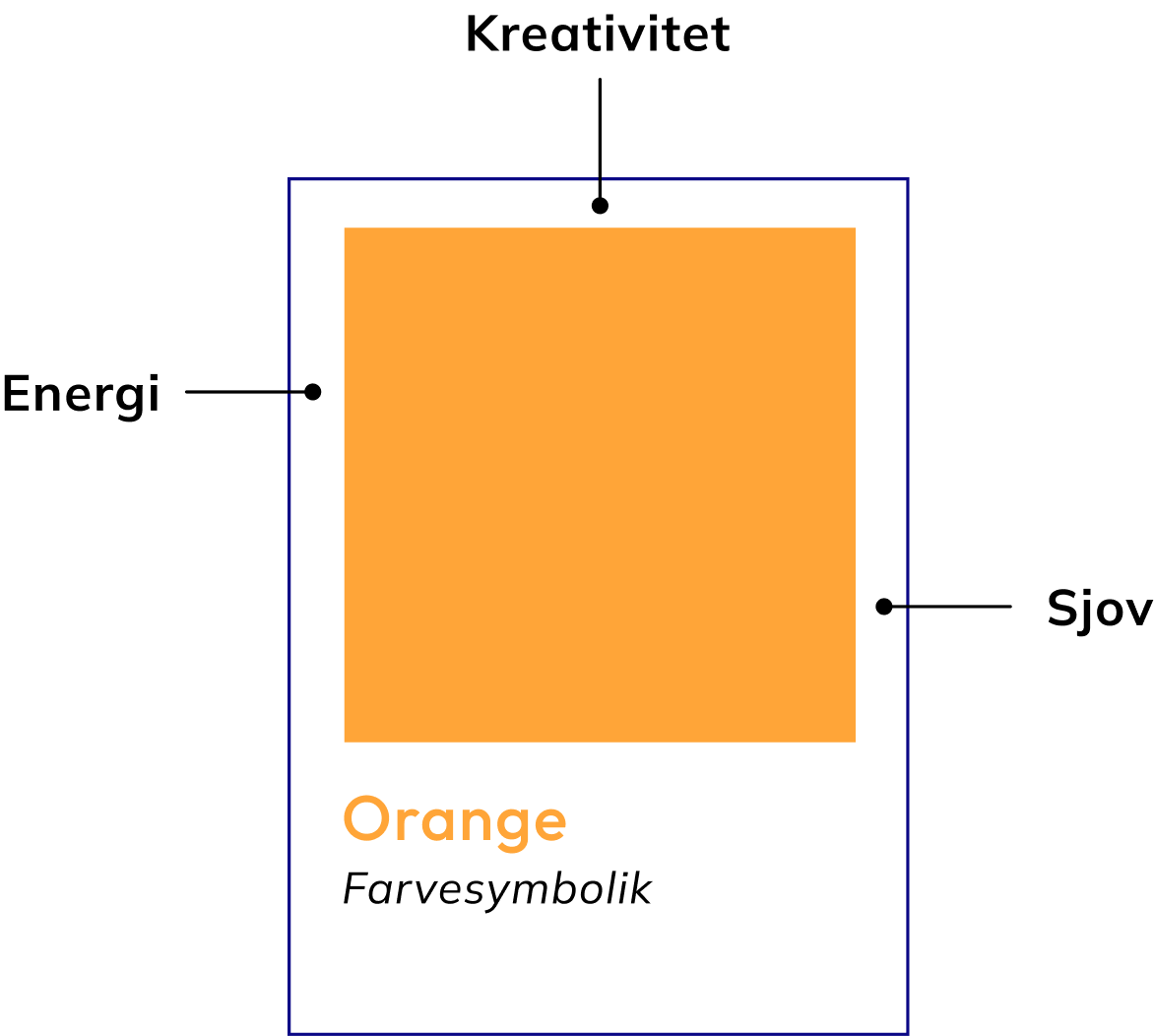 Farvesymbolik på de valgte farver til den visuelle identitet. Orange udtrykker kreativitet, sjov og energi.