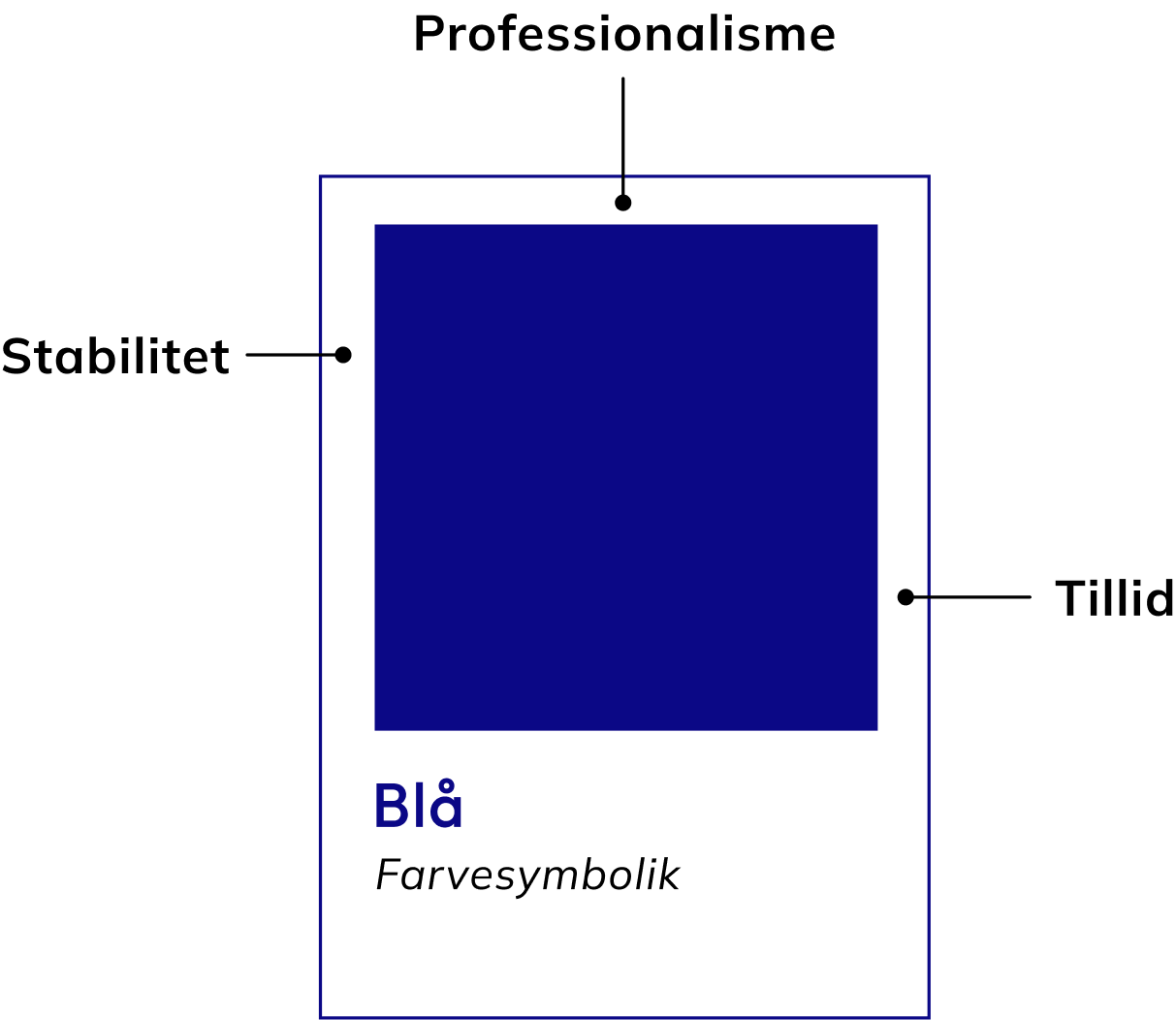 Farvesymbolik på de valgte farver til den visuelle identitet. Blå udtrykker professionalisme, tillid og stabilitet.