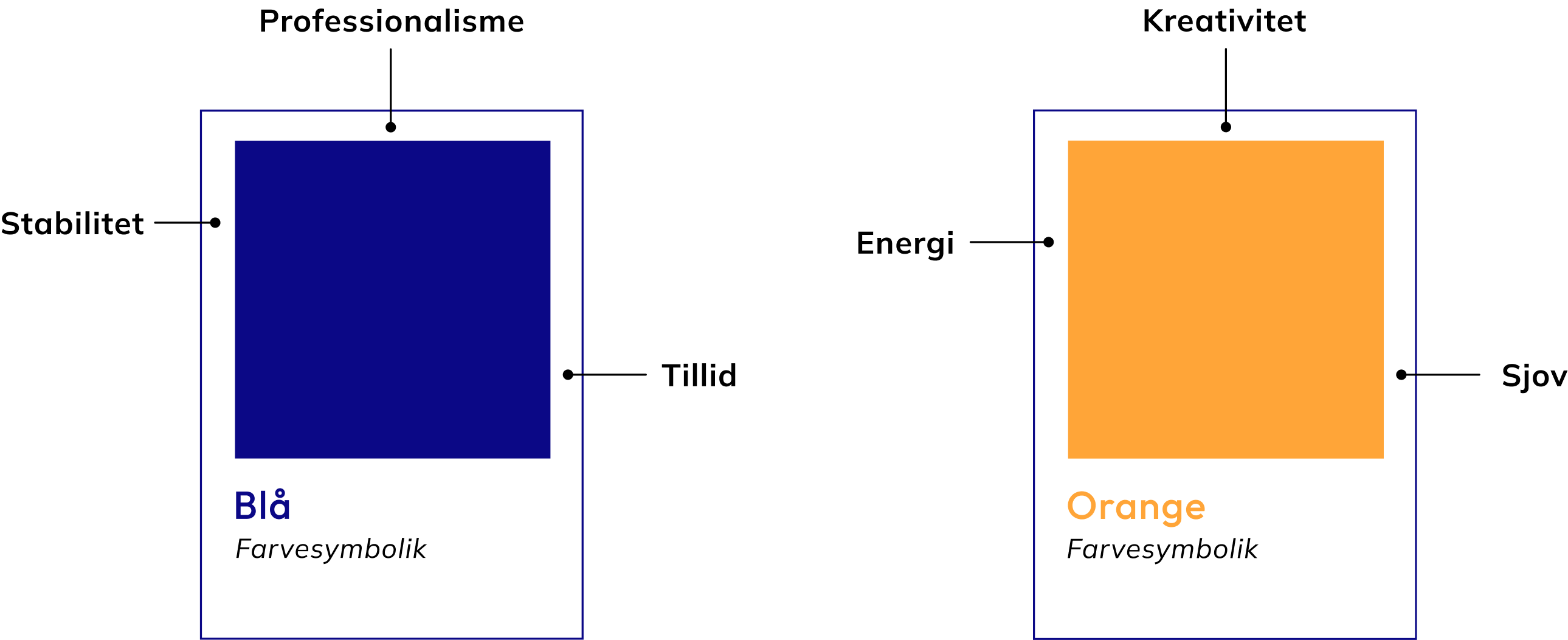 Farvesymbolik på de valgte farver til den visuelle identitet. Blå udtrykker professionalisme, tillid og stabilitet. Orange udtrykker kreativitet, sjov og energi.