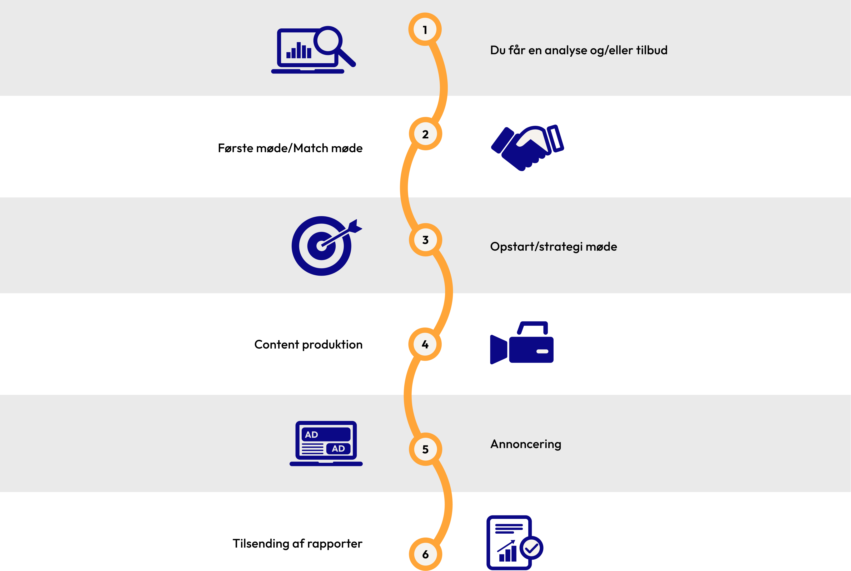 Illustration af processen når du vælger Marketisr som din markedsføring og content partner. 1. Du får en analyse og/eller tilbud 2. Første møde/Match møde 3. Opstart/strategi møde 4. Content produktion 5. Annoncering 6. Tilsending af rapporter