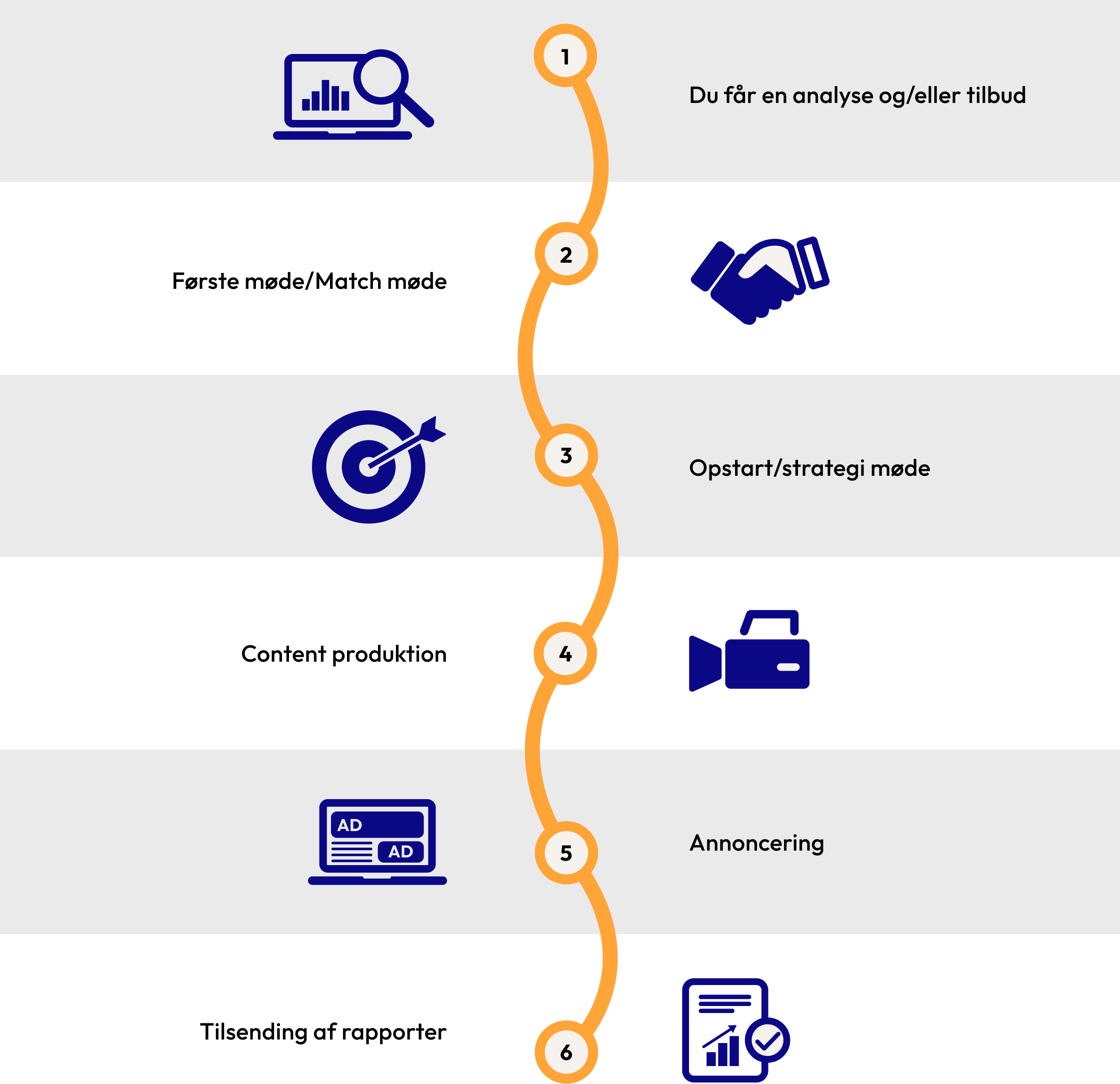 Illustration af processen når du vælger Marketisr som din markedsføring og content partner. 1. Du får en analyse og/eller tilbud 2. Første møde/Match møde 3. Opstart/strategi møde 4. Content produktion 5. Annoncering 6. Tilsending af rapporter