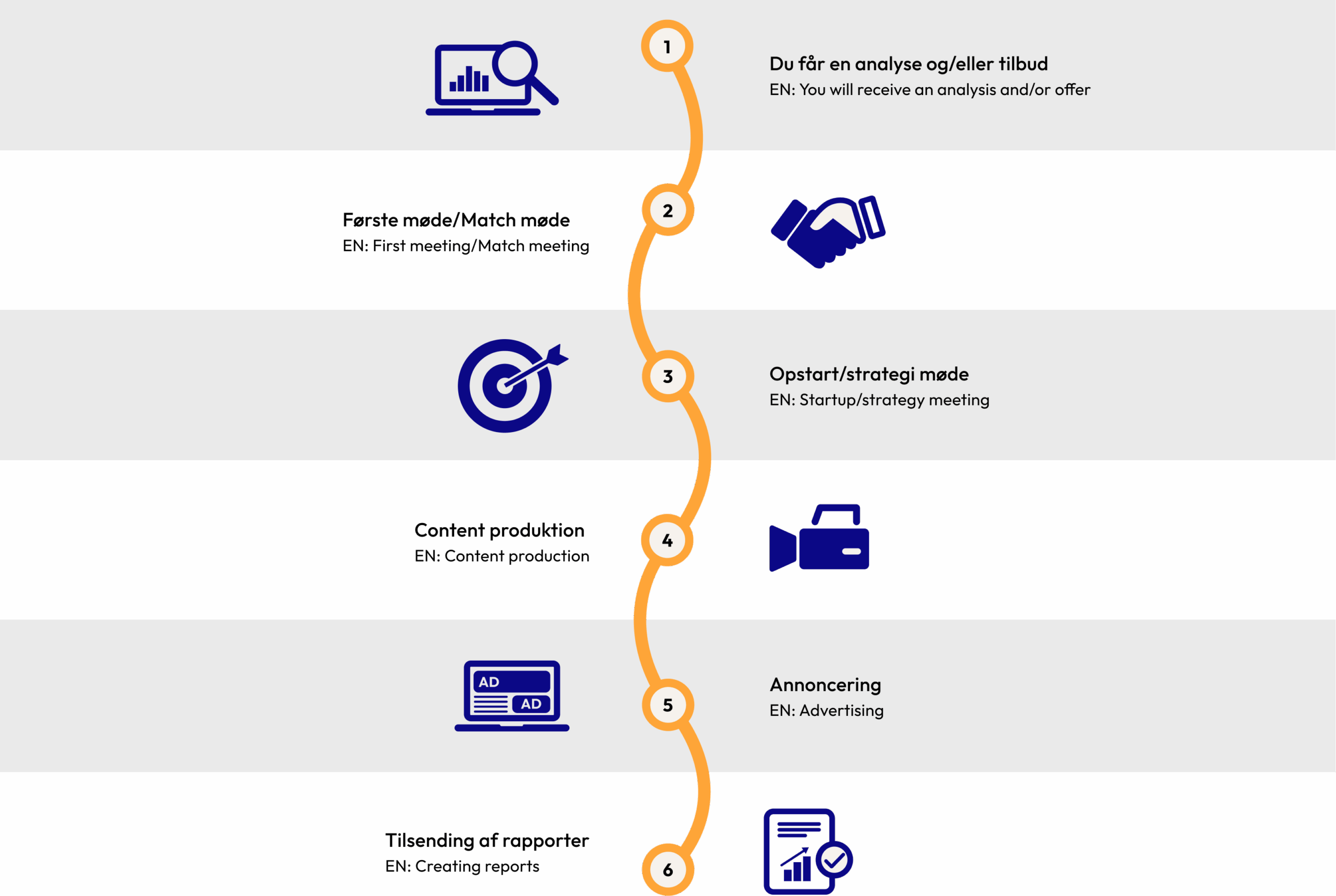 processen når du vælger os: 1. Du får en analyse og/eller tilbud. 2. Første møde/match møde. 3. Opstart/strategi møde. 4. Content produktion. 5. Annoncering. 6. Tilsending af rapporter