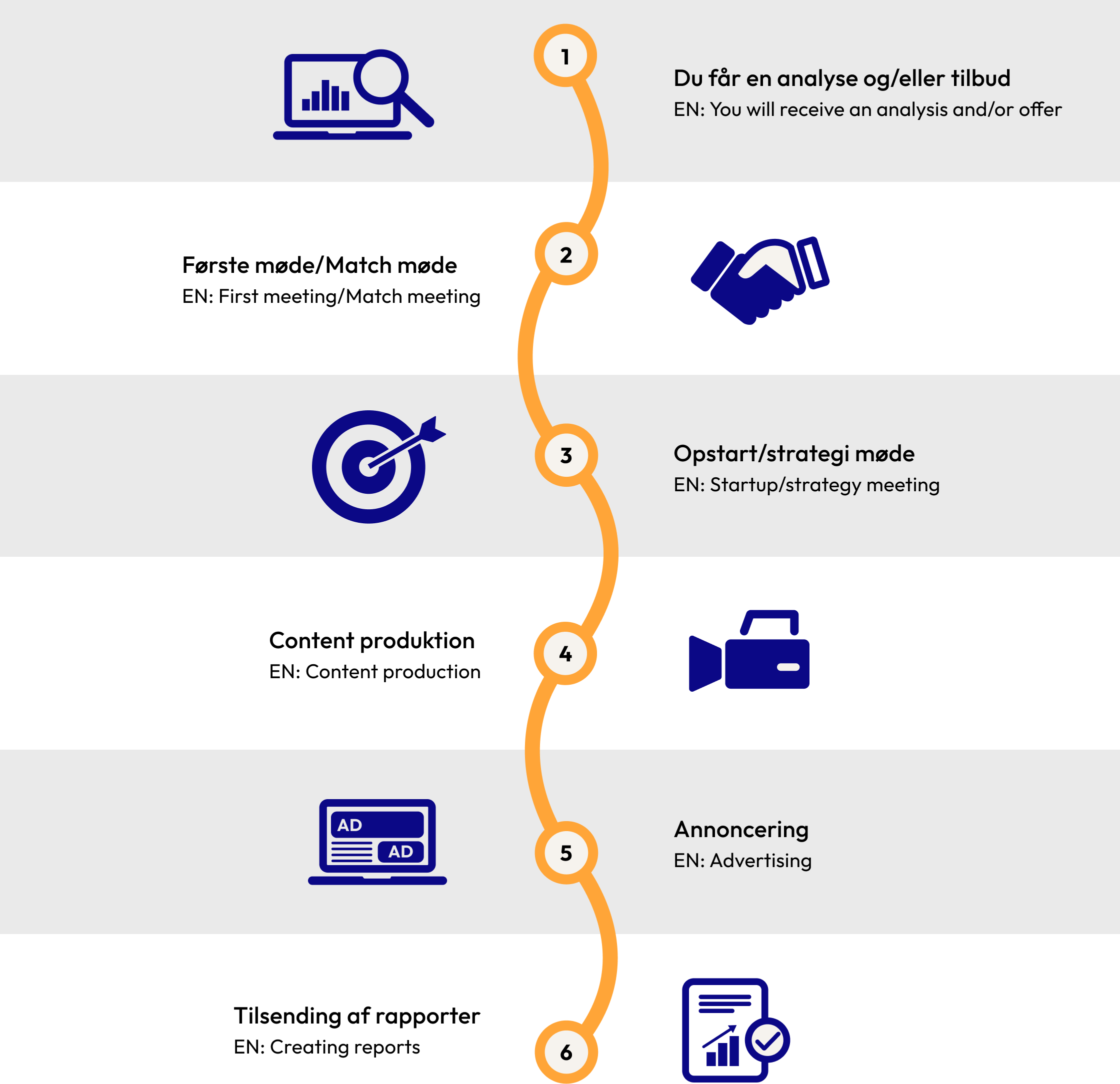 processen når du vælger os: 1. Du får en analyse og/eller tilbud. 2. Første møde/match møde. 3. Opstart/strategi møde. 4. Content produktion. 5. Annoncering. 6. Tilsending af rapporter